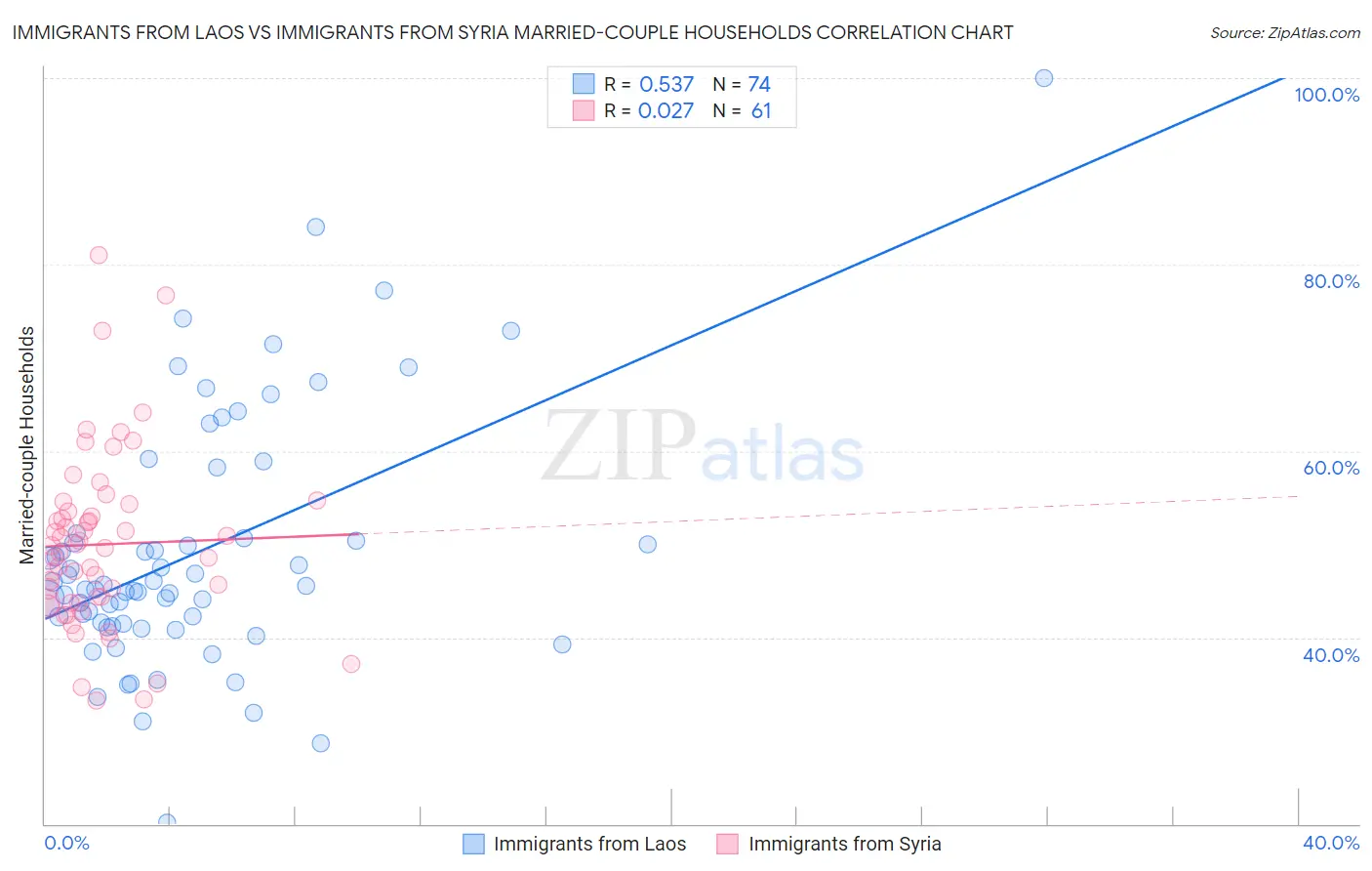Immigrants from Laos vs Immigrants from Syria Married-couple Households