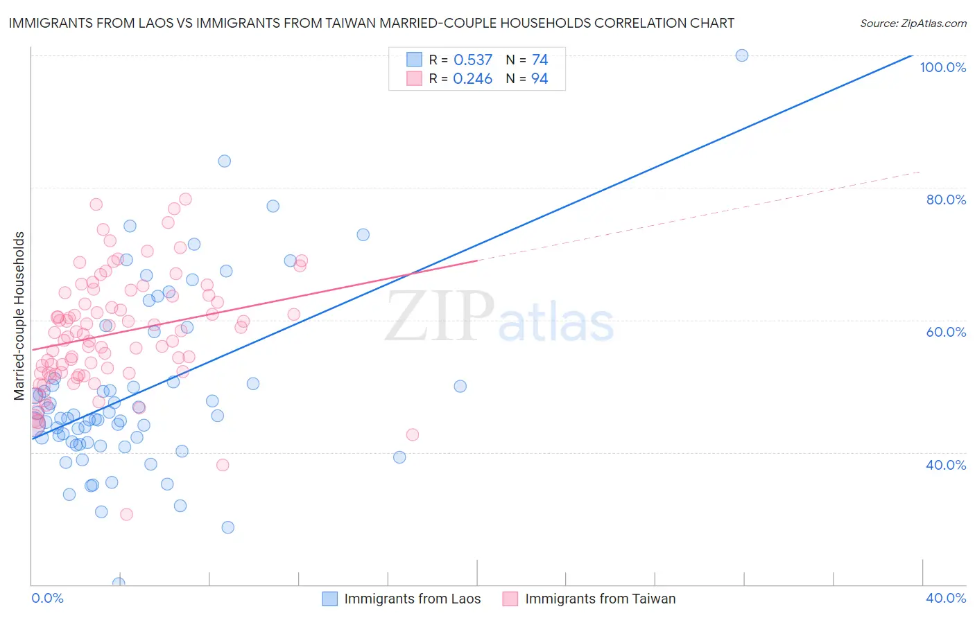 Immigrants from Laos vs Immigrants from Taiwan Married-couple Households