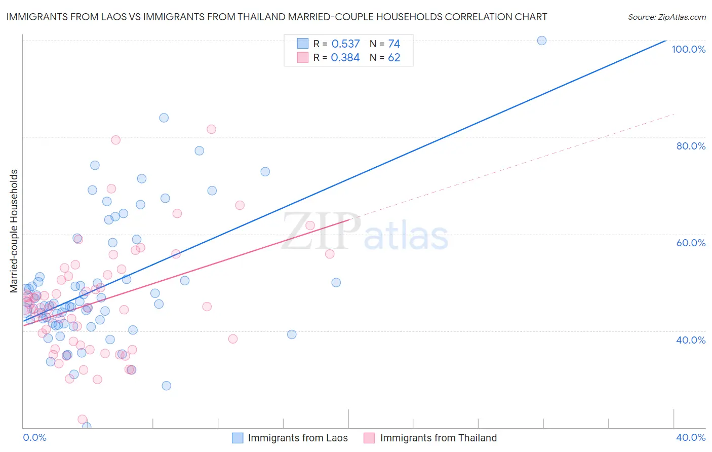 Immigrants from Laos vs Immigrants from Thailand Married-couple Households