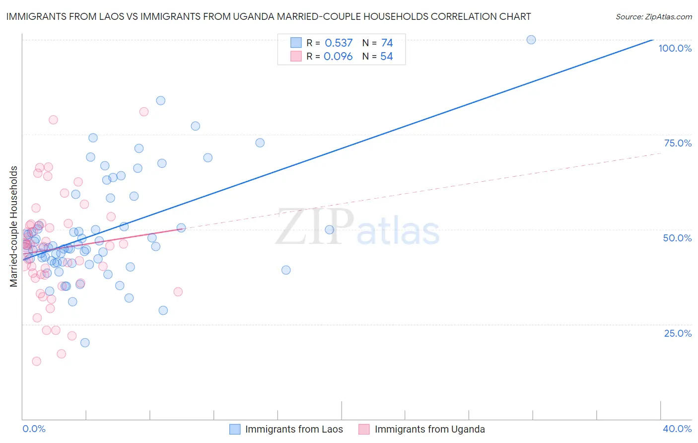 Immigrants from Laos vs Immigrants from Uganda Married-couple Households