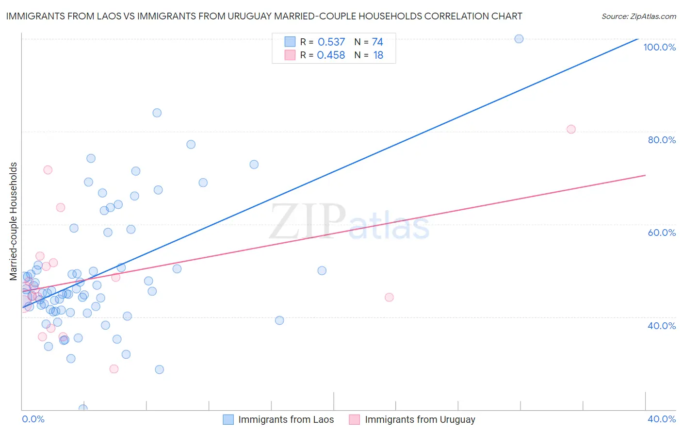 Immigrants from Laos vs Immigrants from Uruguay Married-couple Households