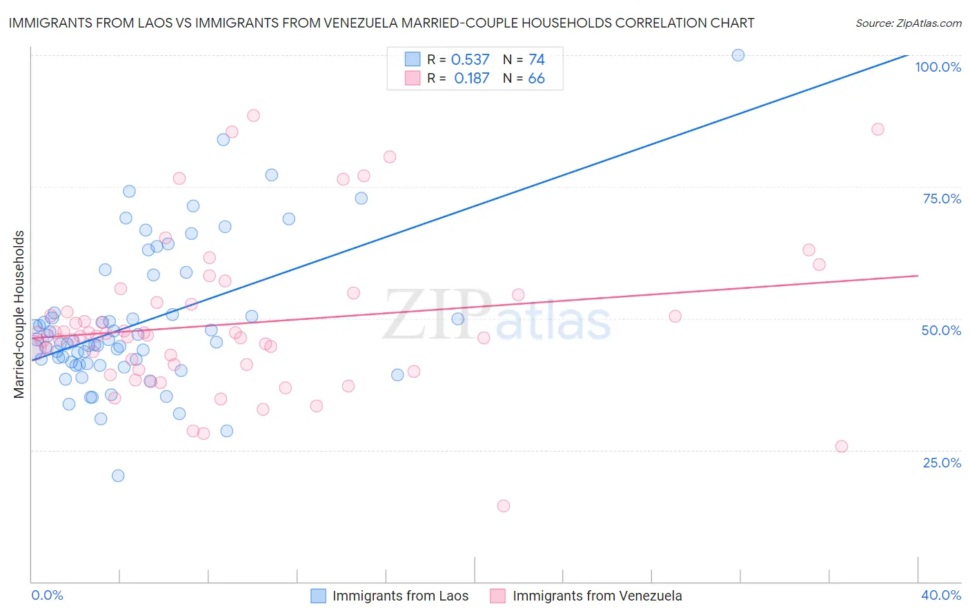 Immigrants from Laos vs Immigrants from Venezuela Married-couple Households