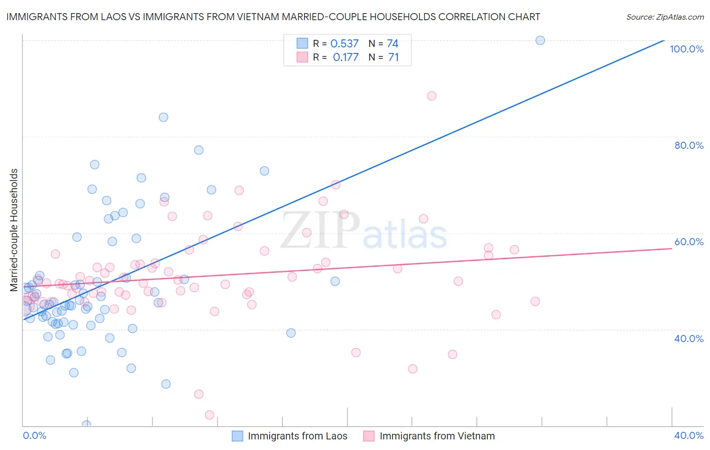 Immigrants from Laos vs Immigrants from Vietnam Married-couple Households