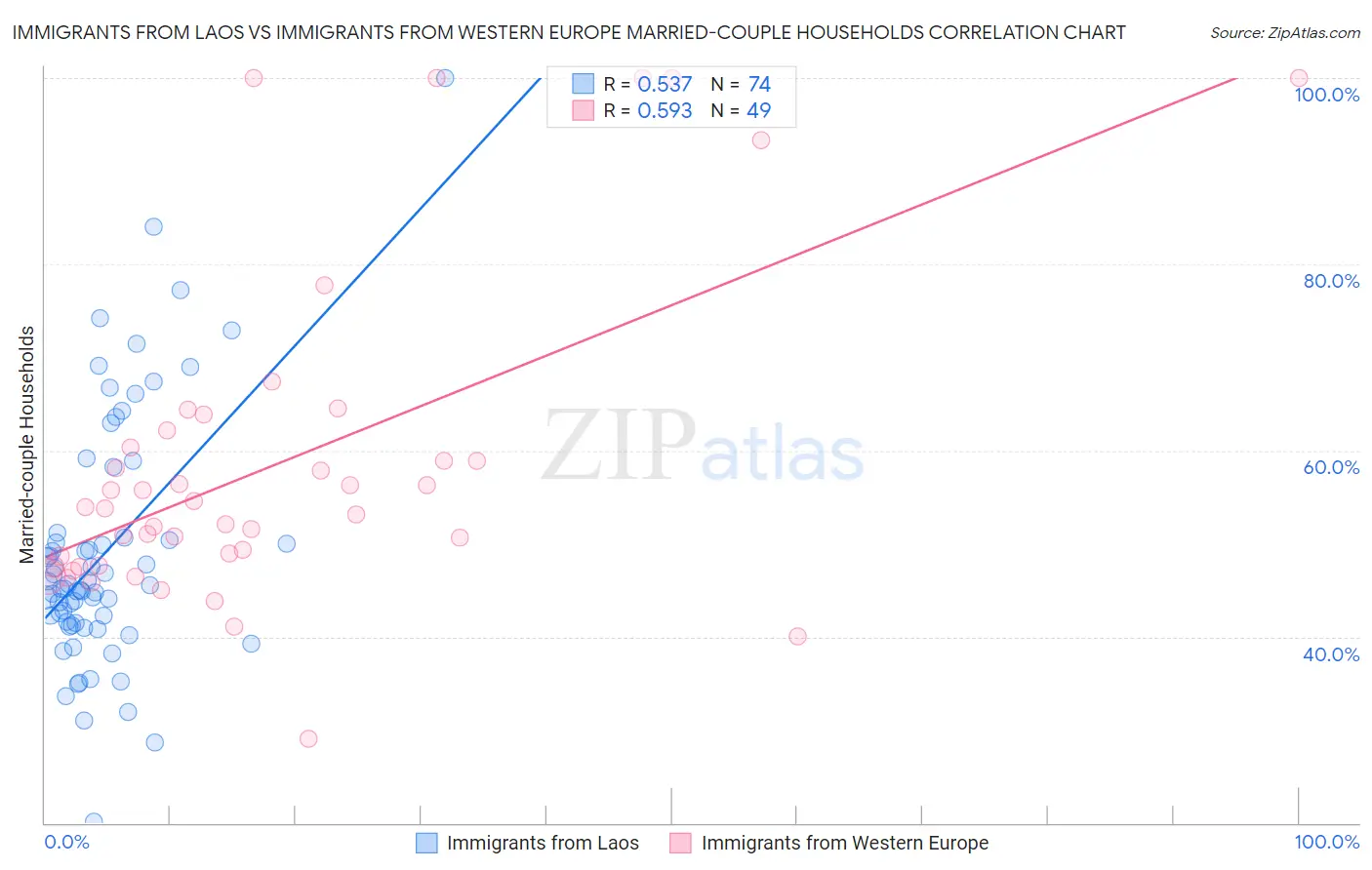 Immigrants from Laos vs Immigrants from Western Europe Married-couple Households