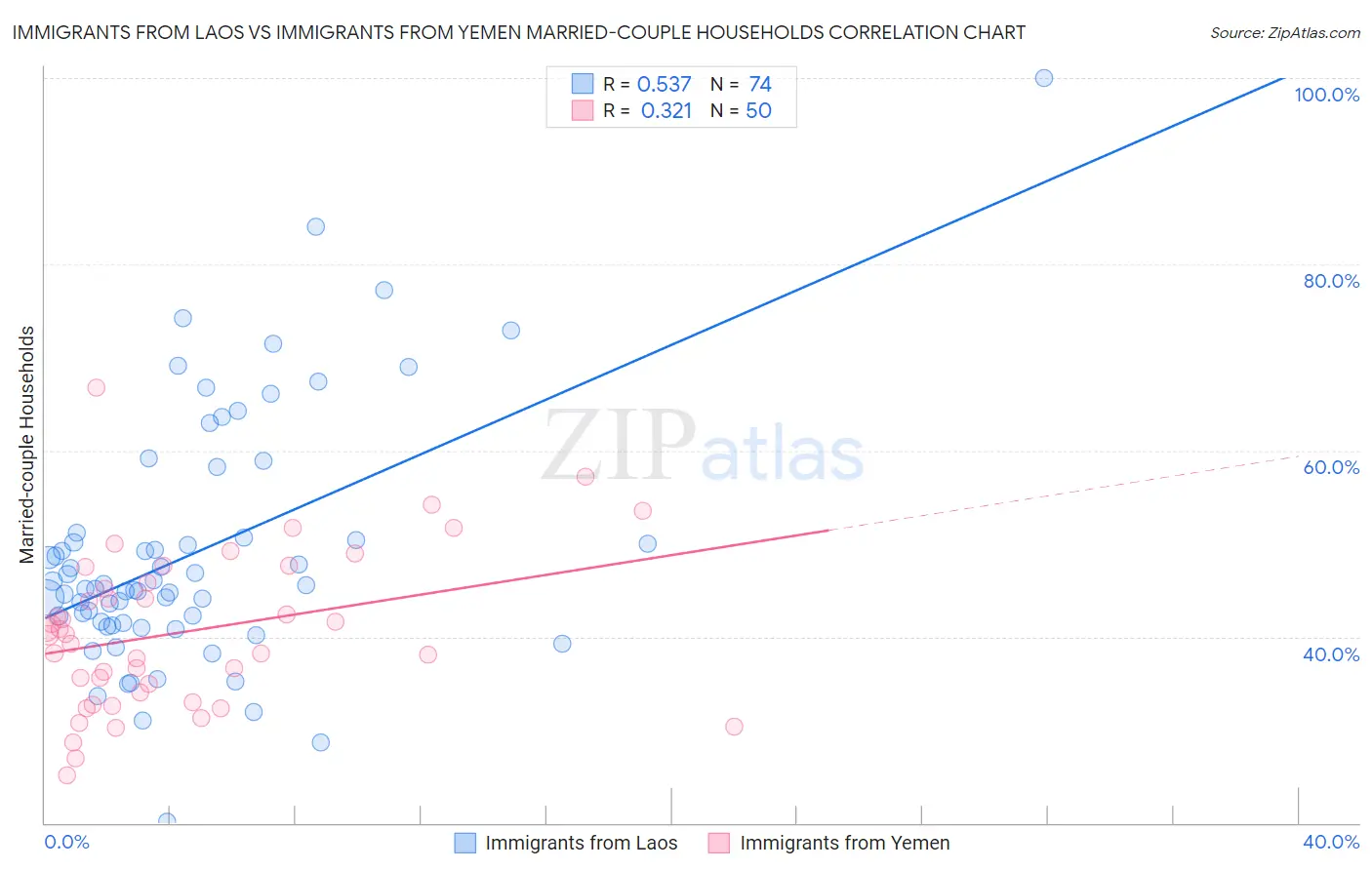 Immigrants from Laos vs Immigrants from Yemen Married-couple Households