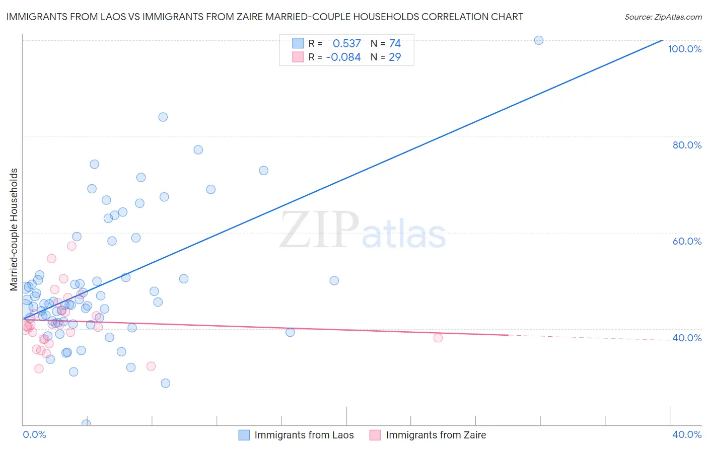 Immigrants from Laos vs Immigrants from Zaire Married-couple Households