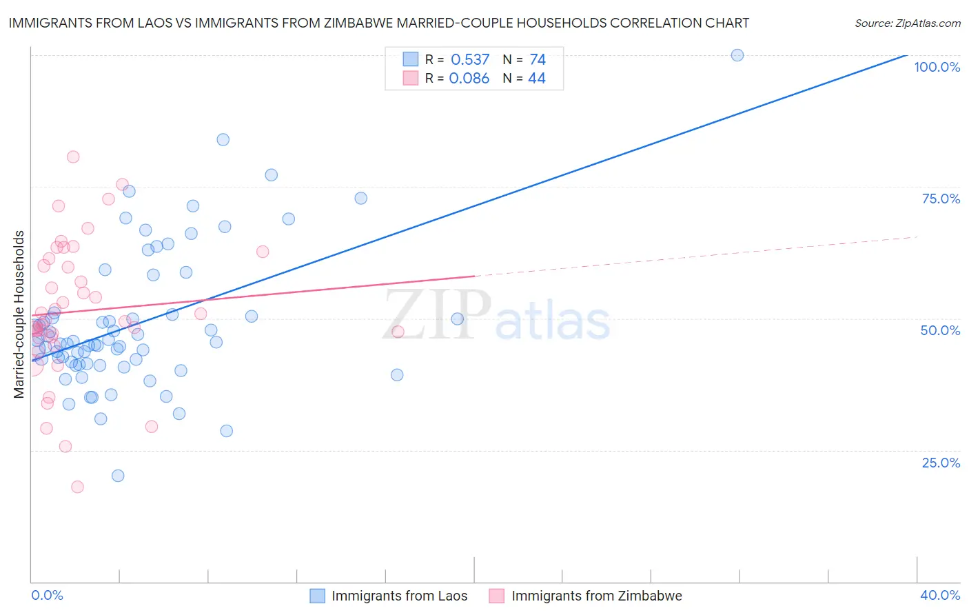 Immigrants from Laos vs Immigrants from Zimbabwe Married-couple Households