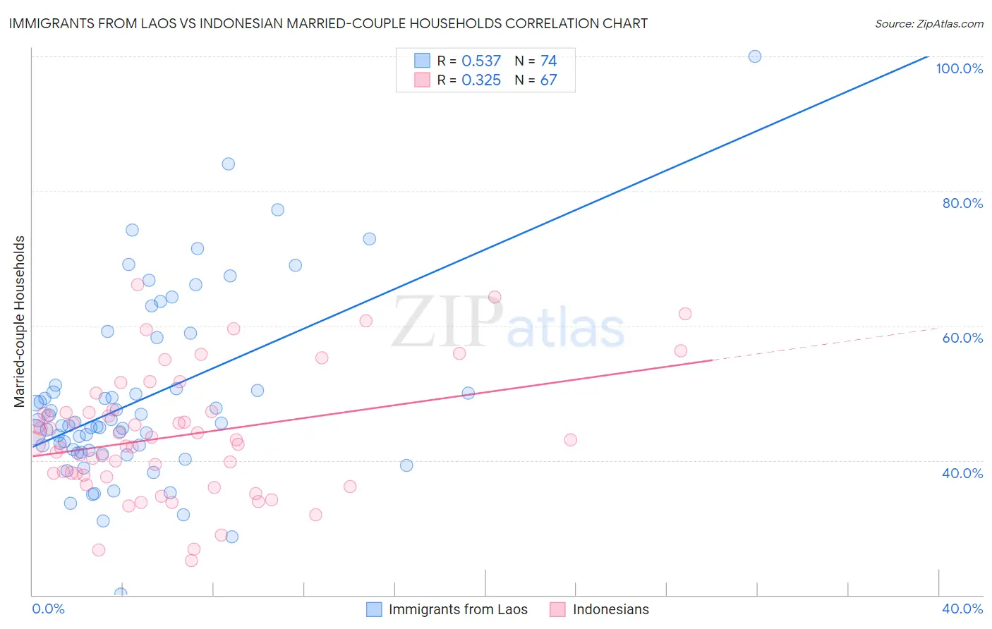 Immigrants from Laos vs Indonesian Married-couple Households