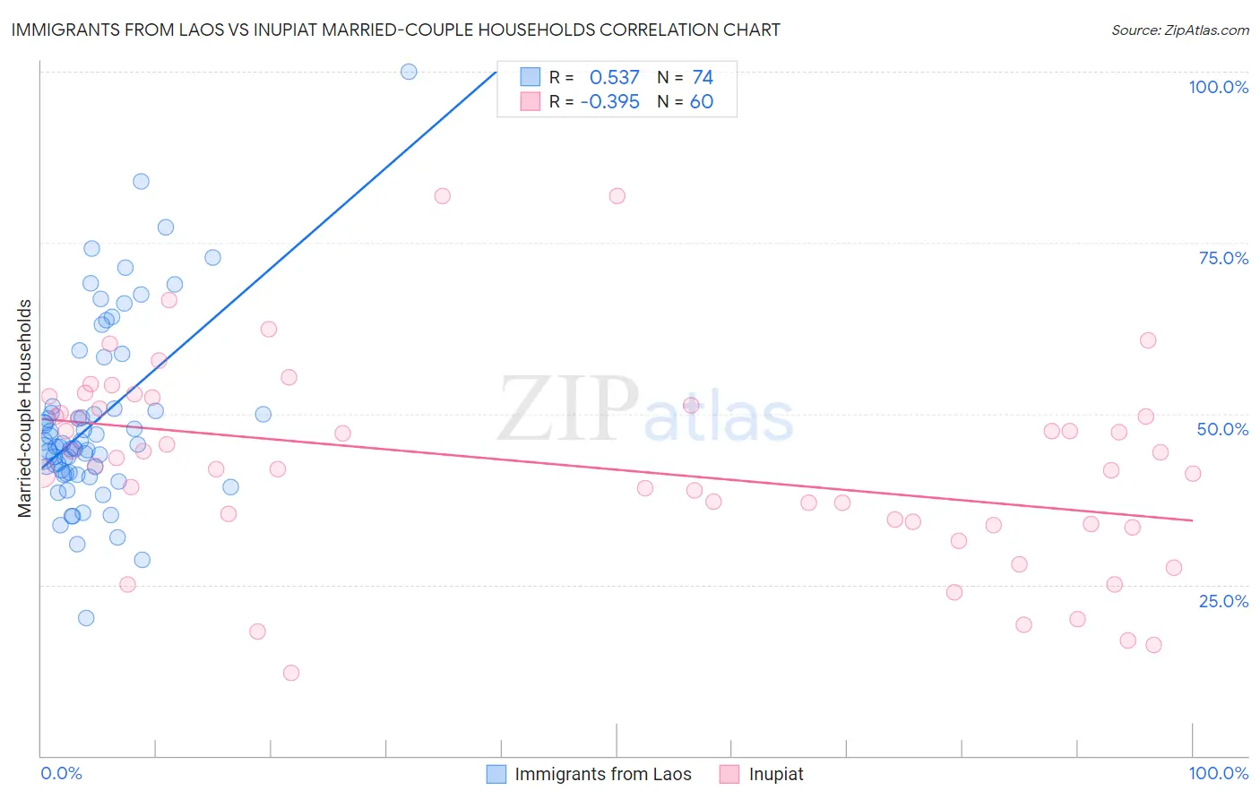 Immigrants from Laos vs Inupiat Married-couple Households