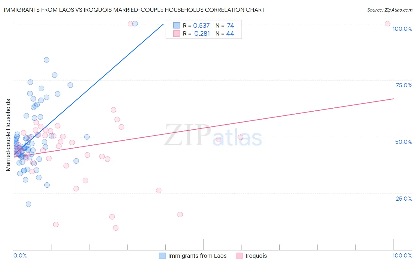 Immigrants from Laos vs Iroquois Married-couple Households