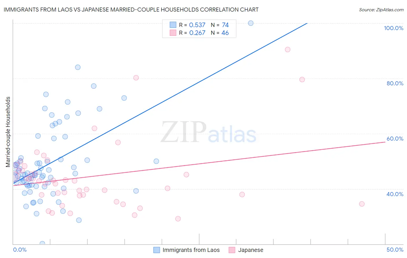 Immigrants from Laos vs Japanese Married-couple Households