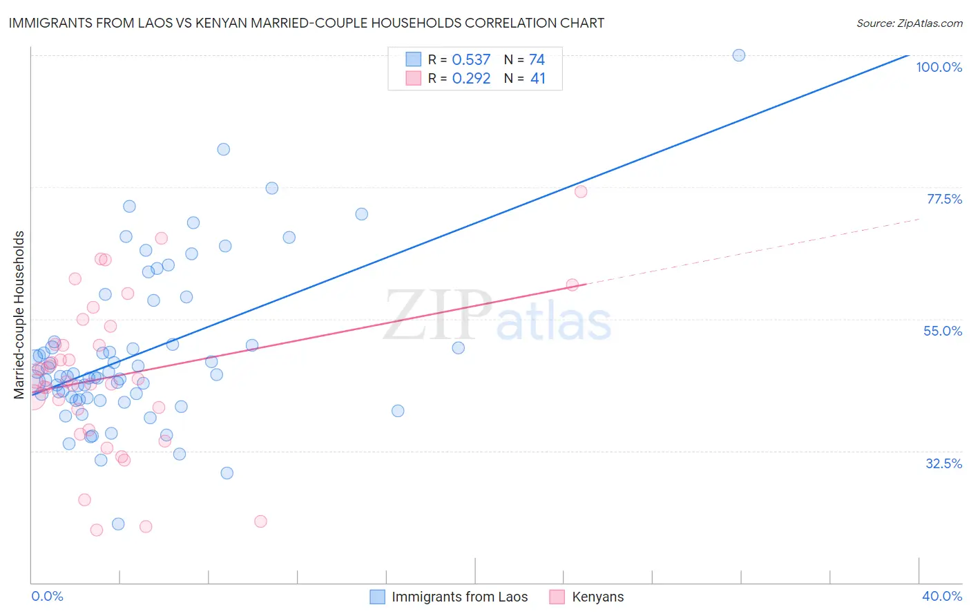 Immigrants from Laos vs Kenyan Married-couple Households