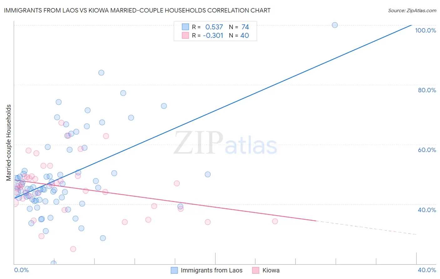 Immigrants from Laos vs Kiowa Married-couple Households