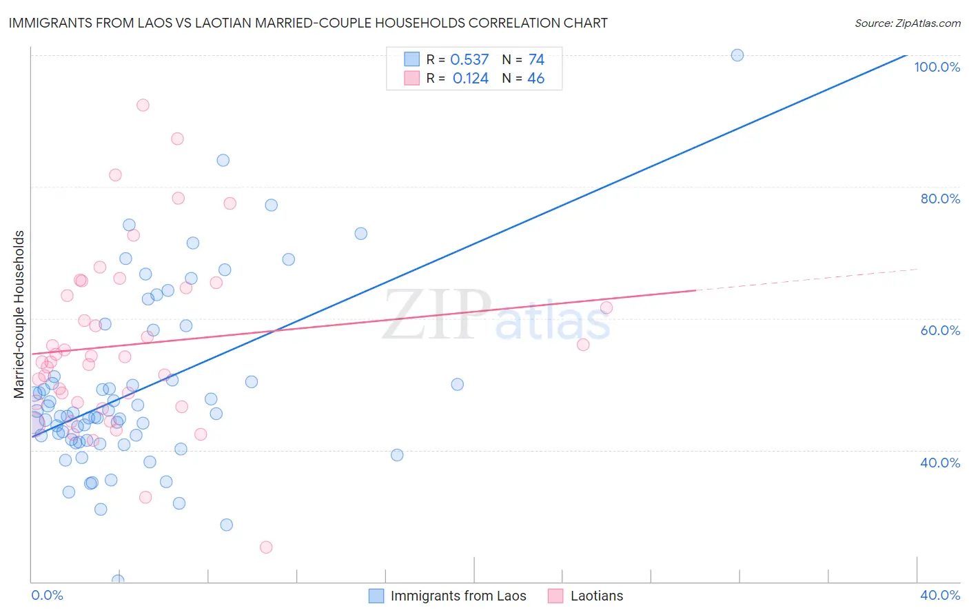 Immigrants from Laos vs Laotian Married-couple Households