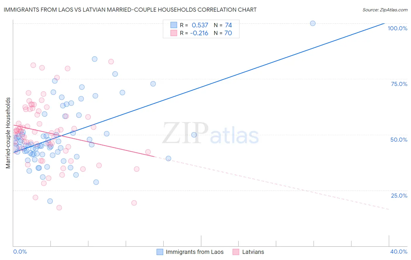 Immigrants from Laos vs Latvian Married-couple Households