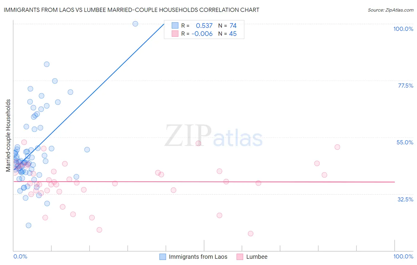 Immigrants from Laos vs Lumbee Married-couple Households