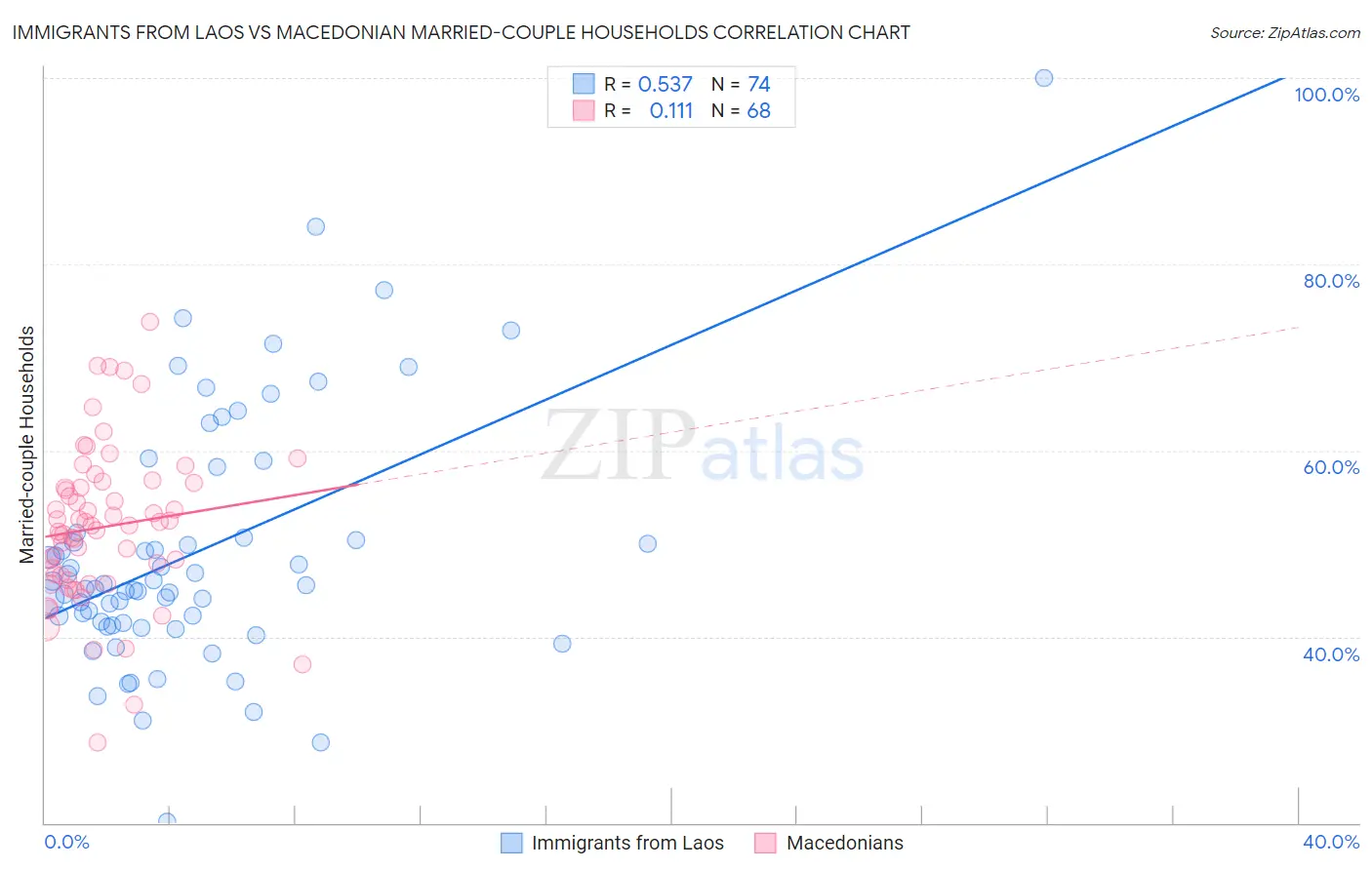 Immigrants from Laos vs Macedonian Married-couple Households