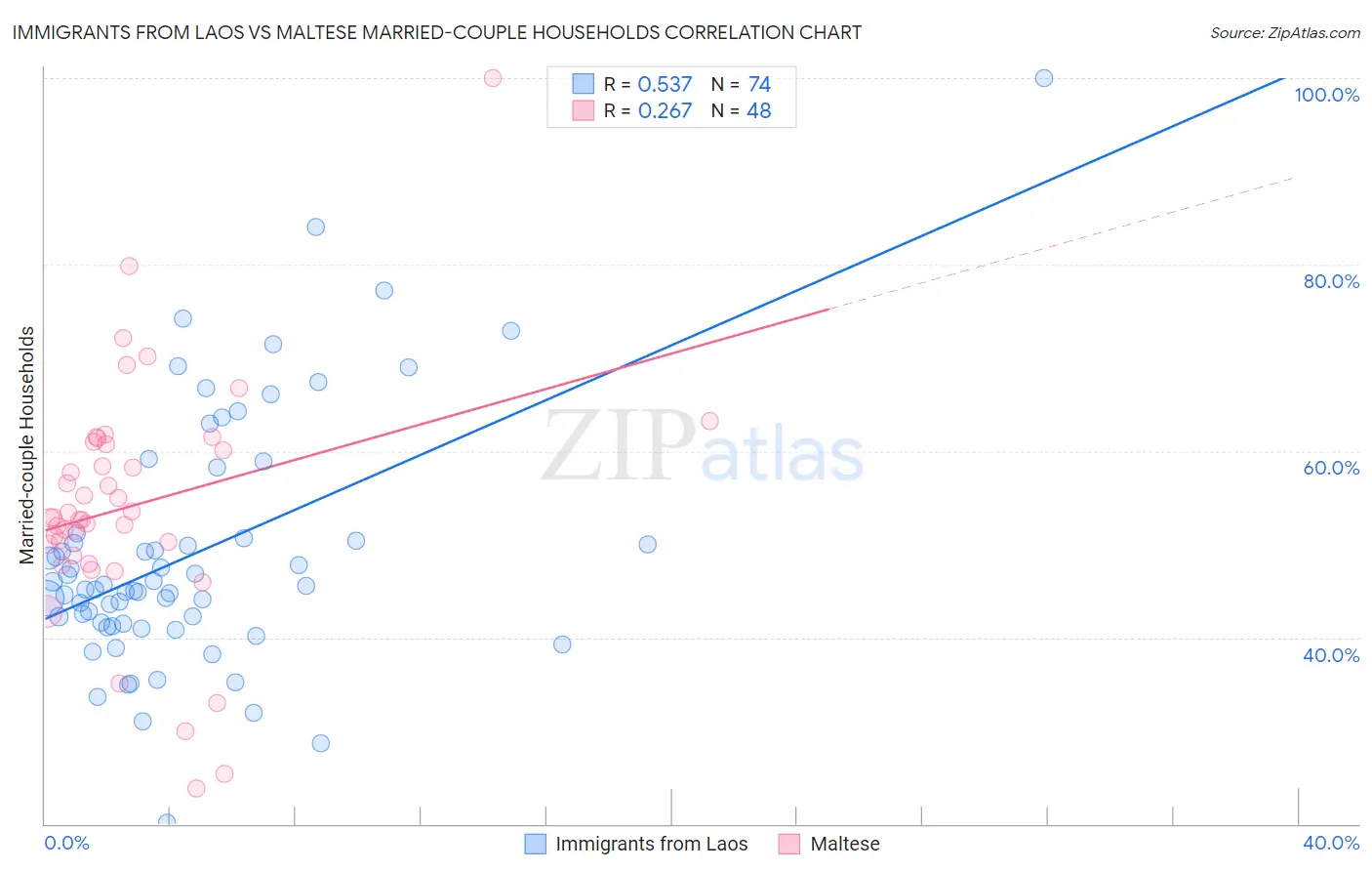 Immigrants from Laos vs Maltese Married-couple Households