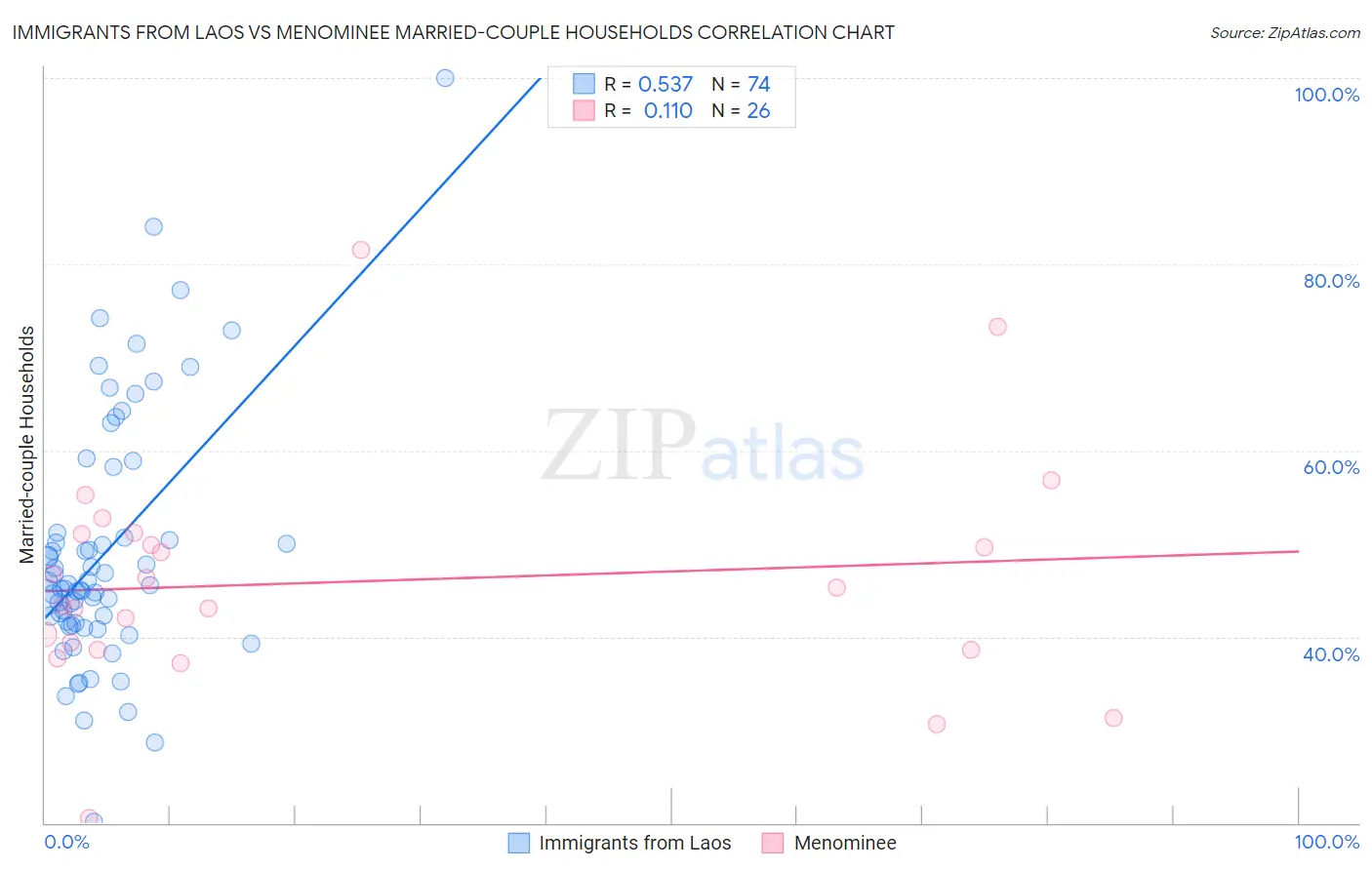 Immigrants from Laos vs Menominee Married-couple Households