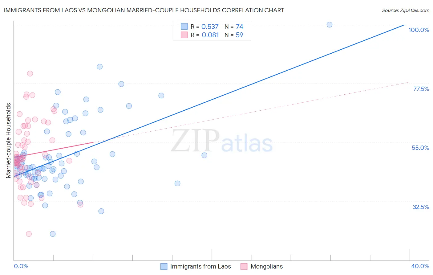 Immigrants from Laos vs Mongolian Married-couple Households