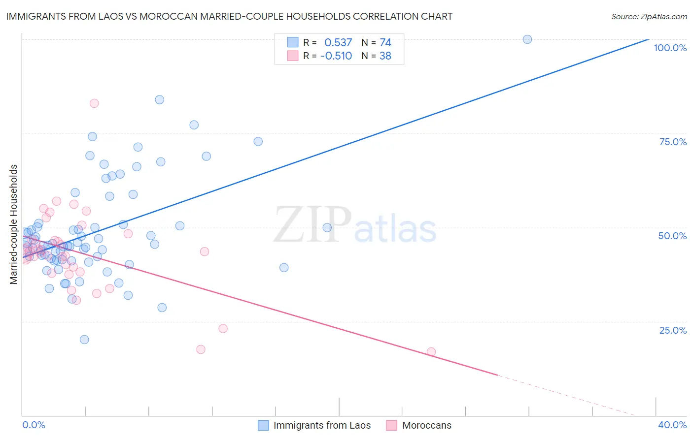 Immigrants from Laos vs Moroccan Married-couple Households
