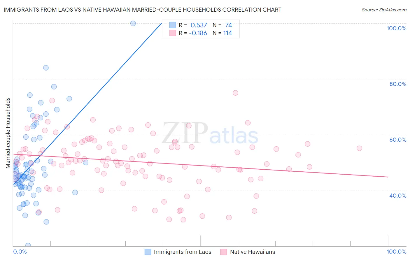 Immigrants from Laos vs Native Hawaiian Married-couple Households