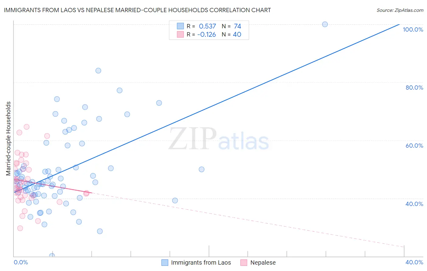 Immigrants from Laos vs Nepalese Married-couple Households