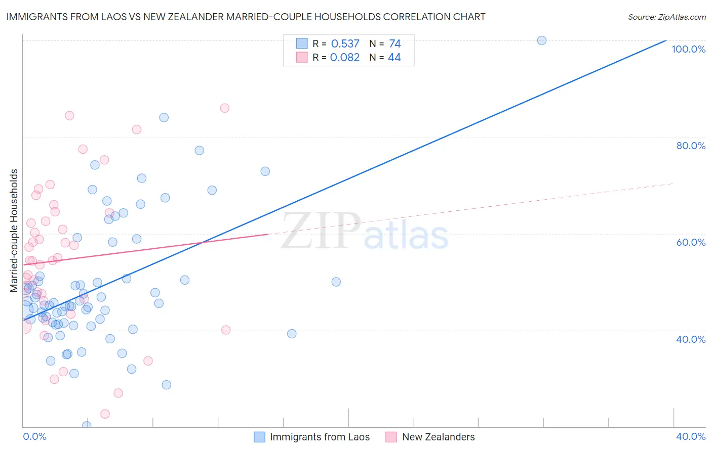 Immigrants from Laos vs New Zealander Married-couple Households