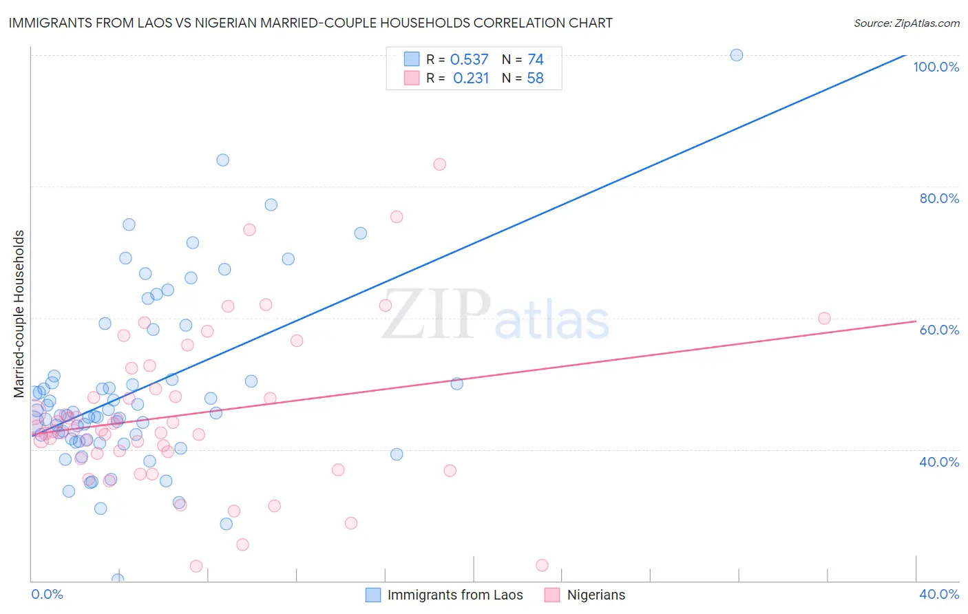 Immigrants from Laos vs Nigerian Married-couple Households