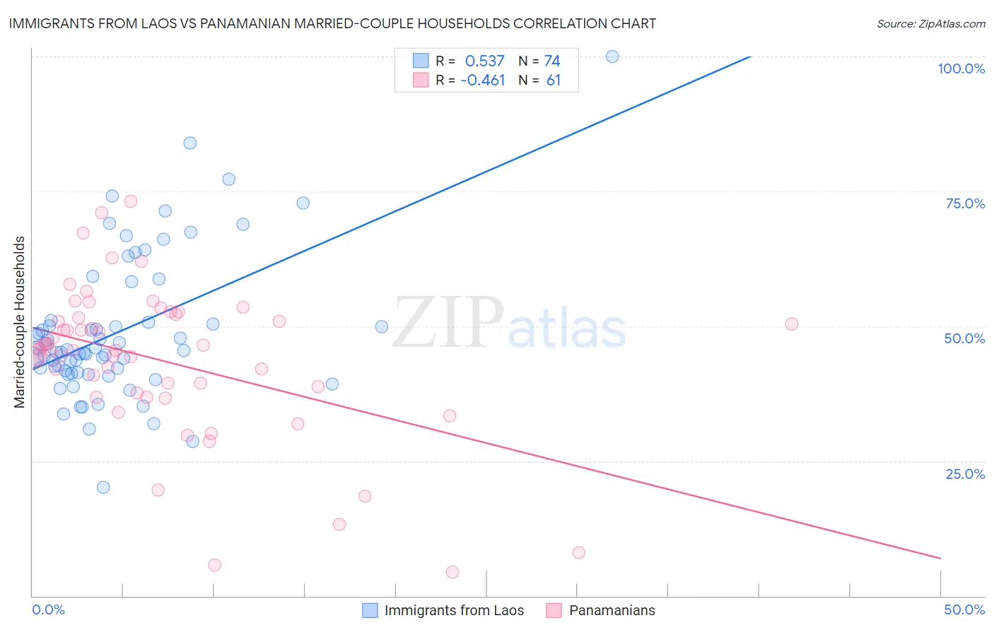 Immigrants from Laos vs Panamanian Married-couple Households