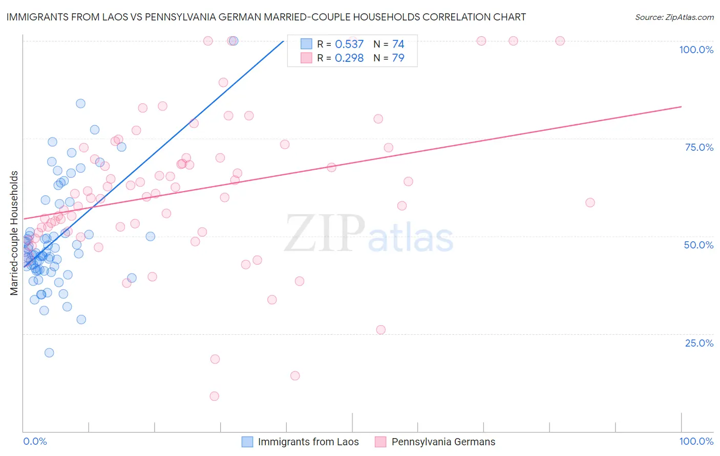 Immigrants from Laos vs Pennsylvania German Married-couple Households