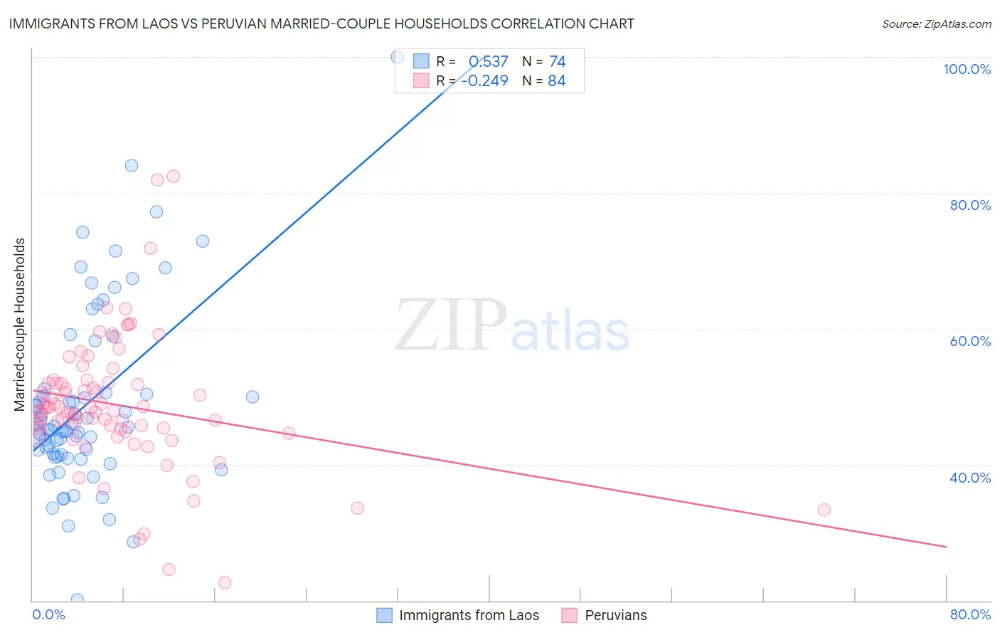 Immigrants from Laos vs Peruvian Married-couple Households