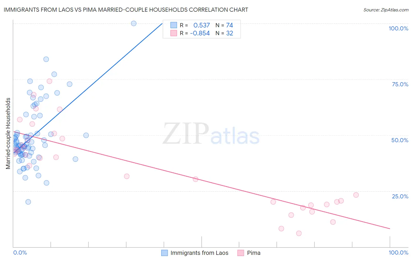 Immigrants from Laos vs Pima Married-couple Households