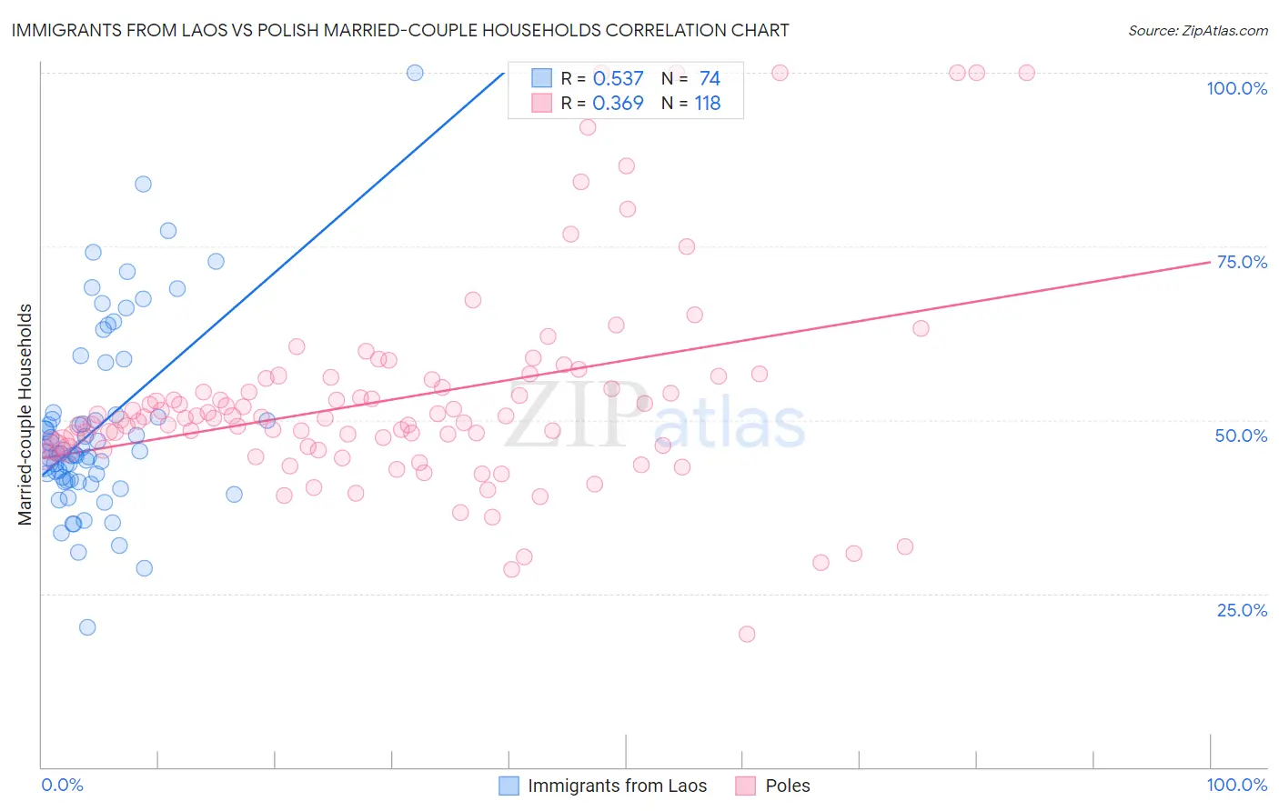 Immigrants from Laos vs Polish Married-couple Households