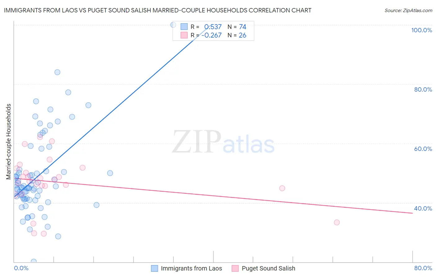 Immigrants from Laos vs Puget Sound Salish Married-couple Households