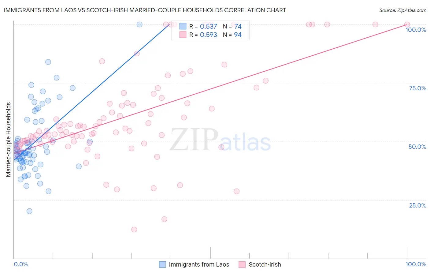 Immigrants from Laos vs Scotch-Irish Married-couple Households