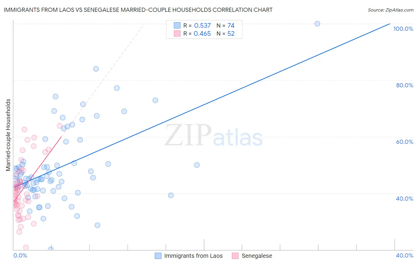 Immigrants from Laos vs Senegalese Married-couple Households