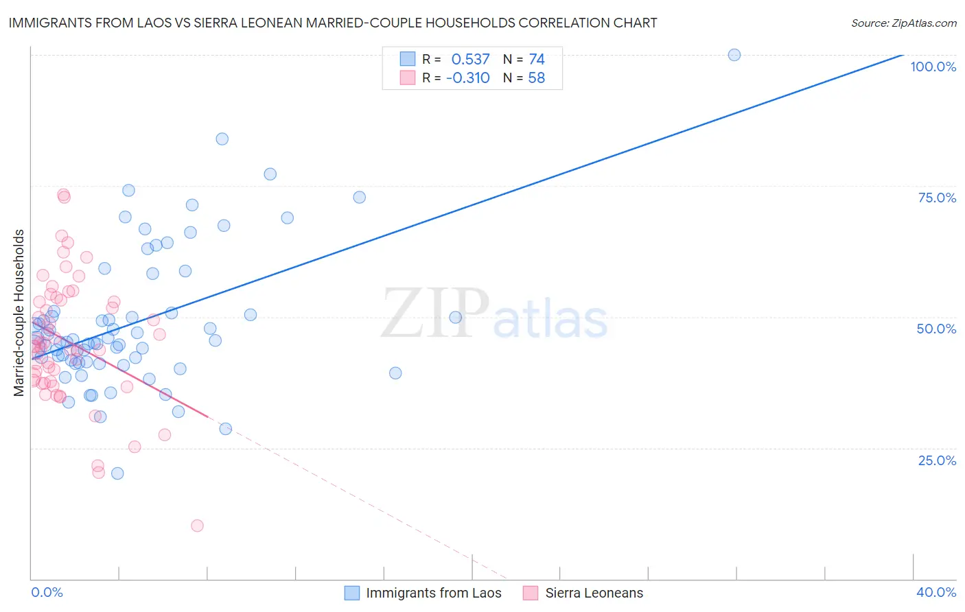 Immigrants from Laos vs Sierra Leonean Married-couple Households