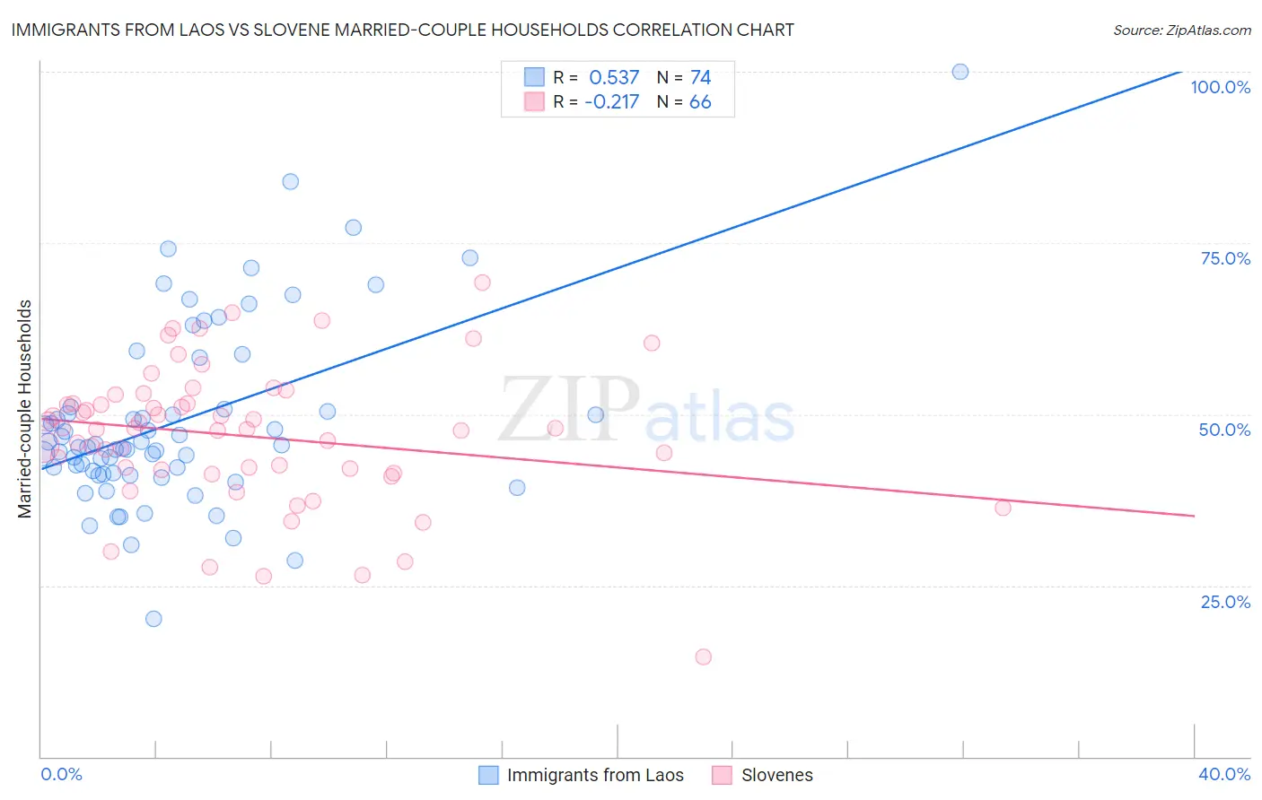 Immigrants from Laos vs Slovene Married-couple Households