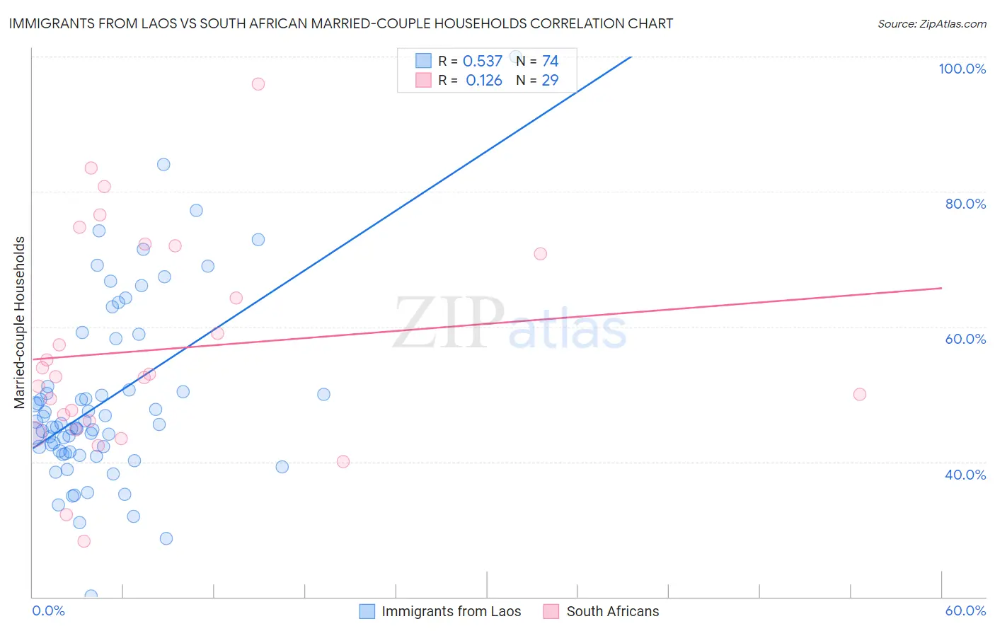 Immigrants from Laos vs South African Married-couple Households