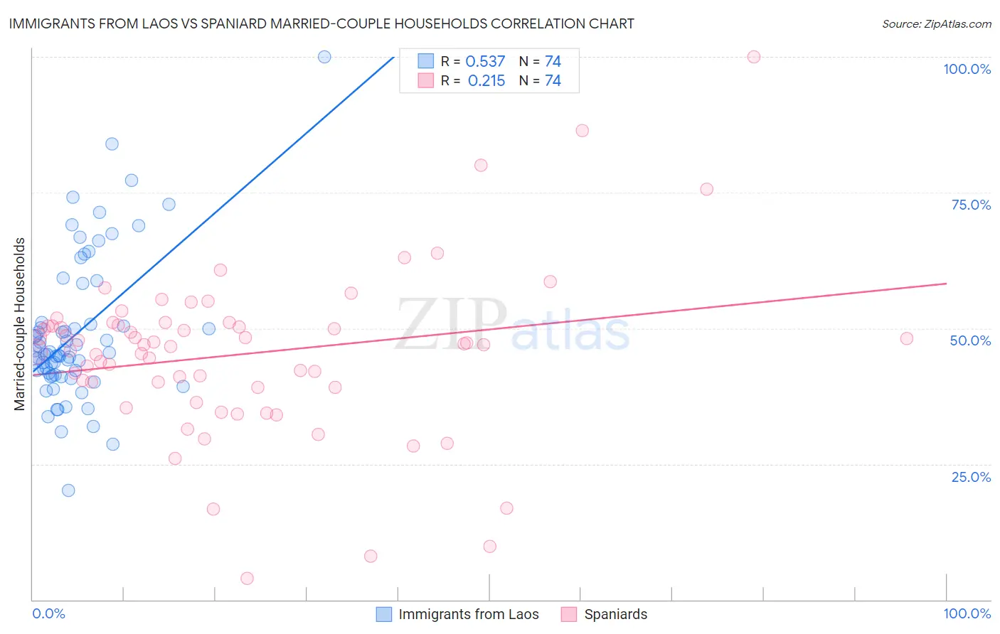 Immigrants from Laos vs Spaniard Married-couple Households