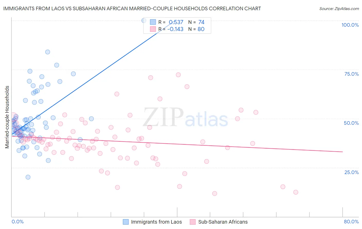 Immigrants from Laos vs Subsaharan African Married-couple Households