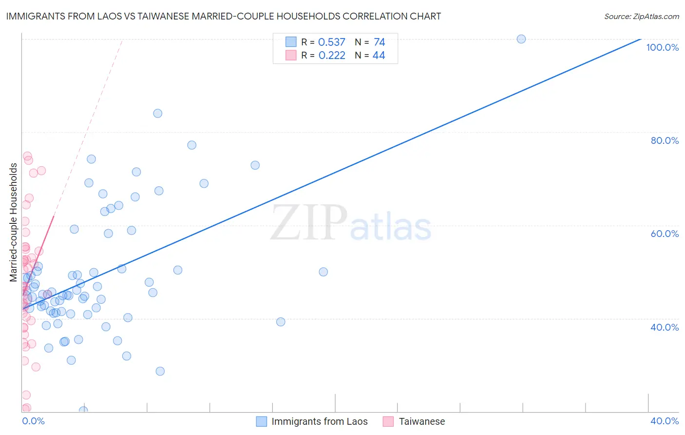 Immigrants from Laos vs Taiwanese Married-couple Households