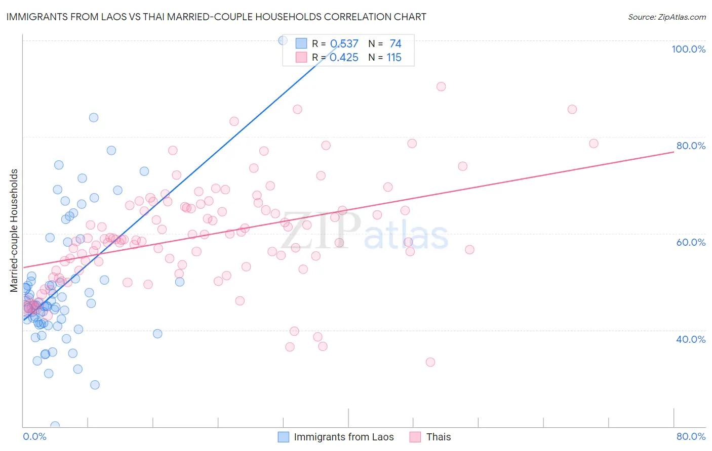Immigrants from Laos vs Thai Married-couple Households