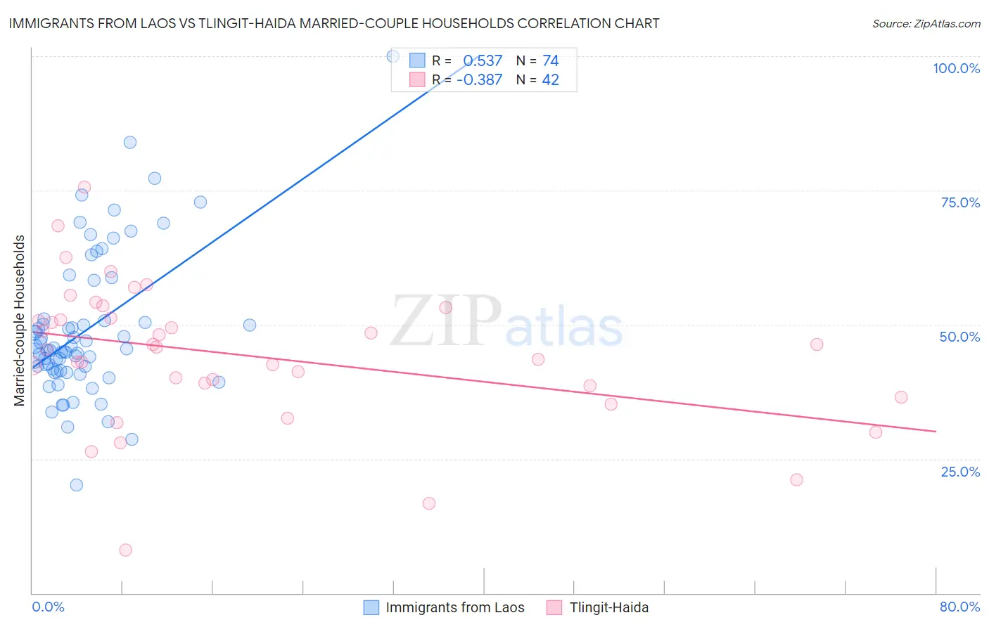 Immigrants from Laos vs Tlingit-Haida Married-couple Households