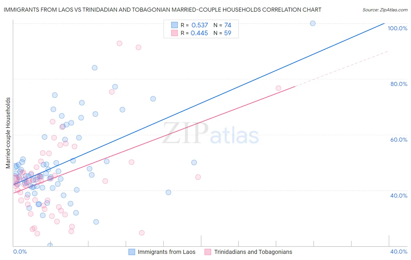 Immigrants from Laos vs Trinidadian and Tobagonian Married-couple Households
