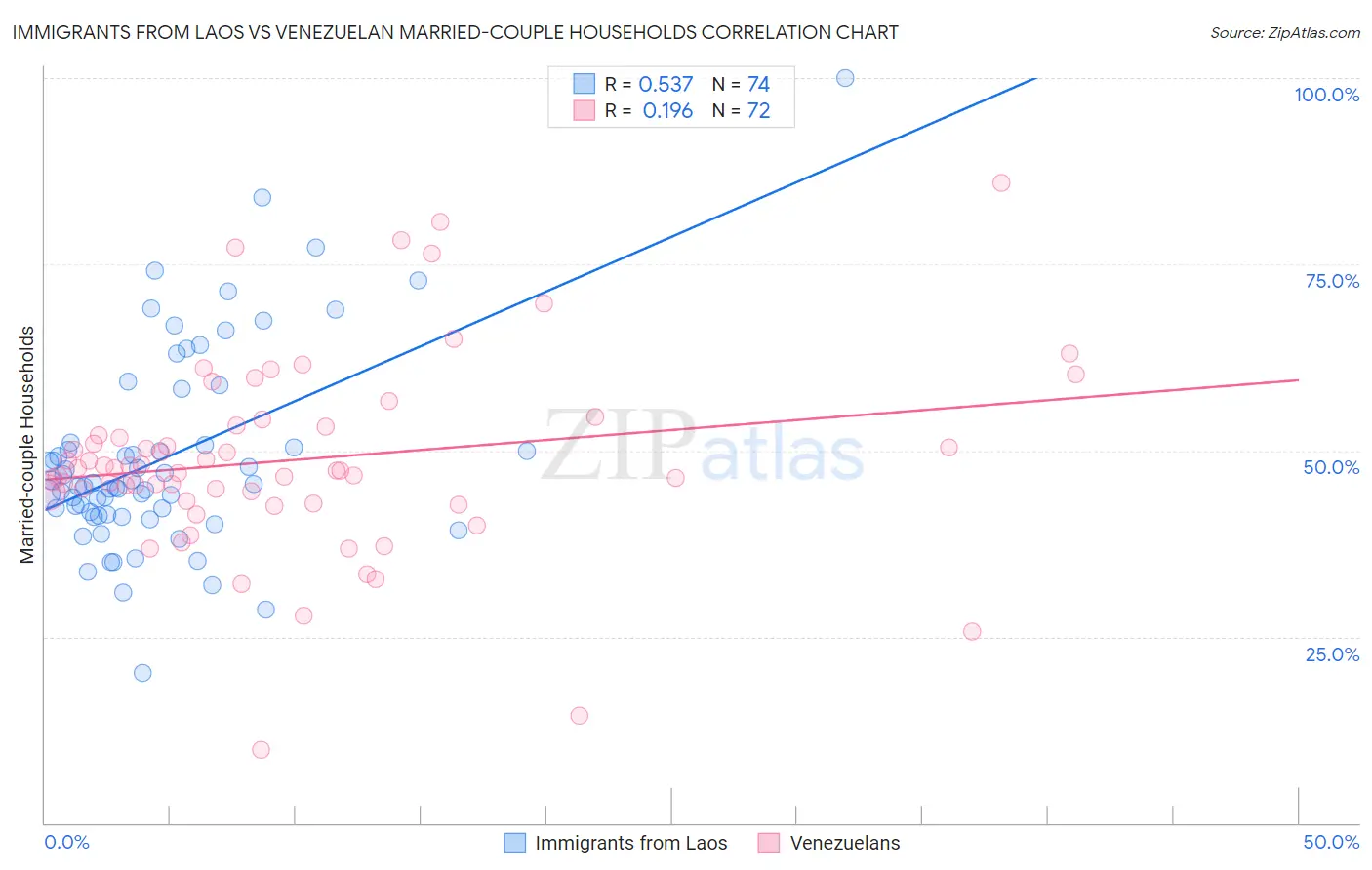 Immigrants from Laos vs Venezuelan Married-couple Households