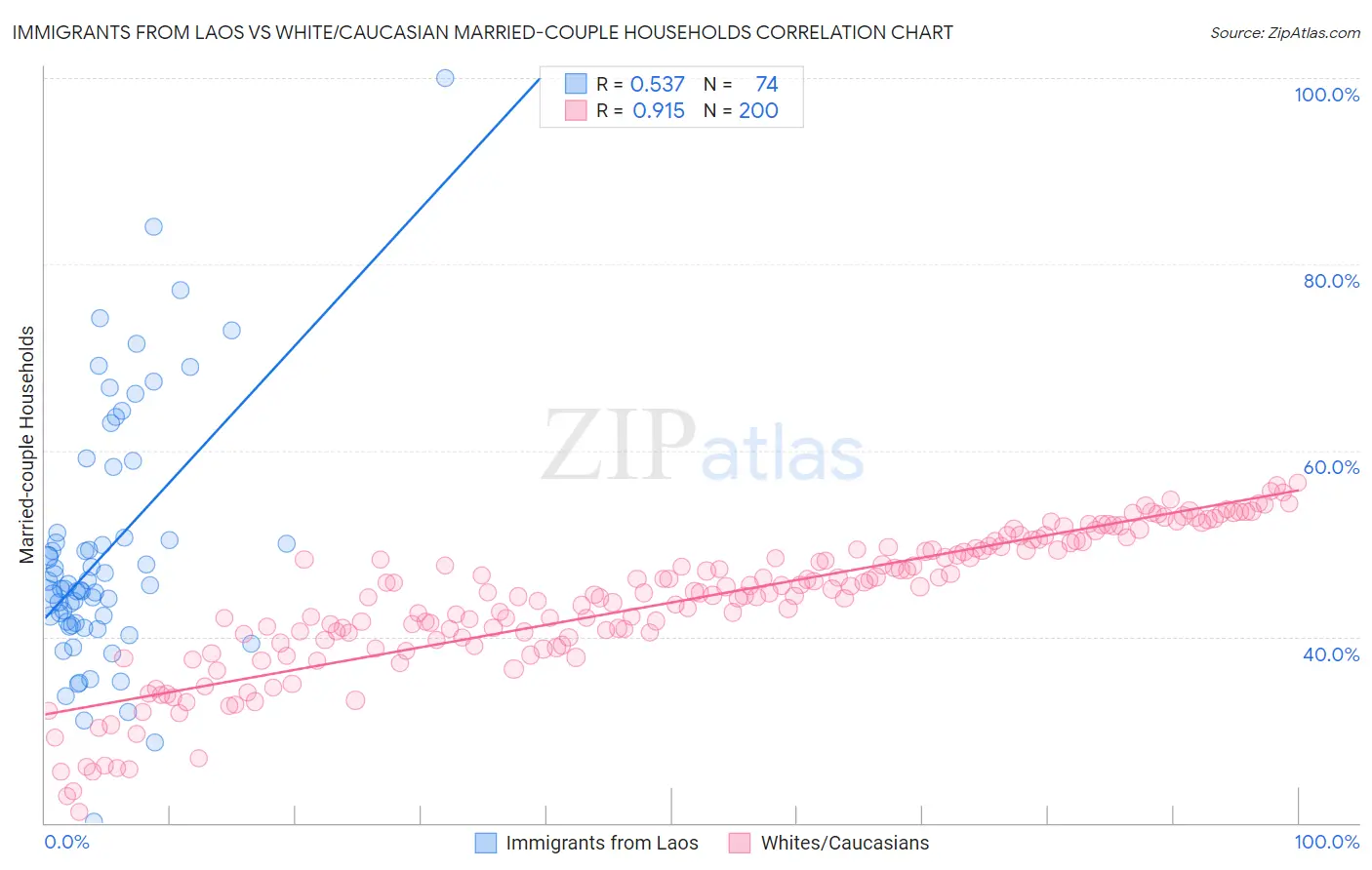 Immigrants from Laos vs White/Caucasian Married-couple Households