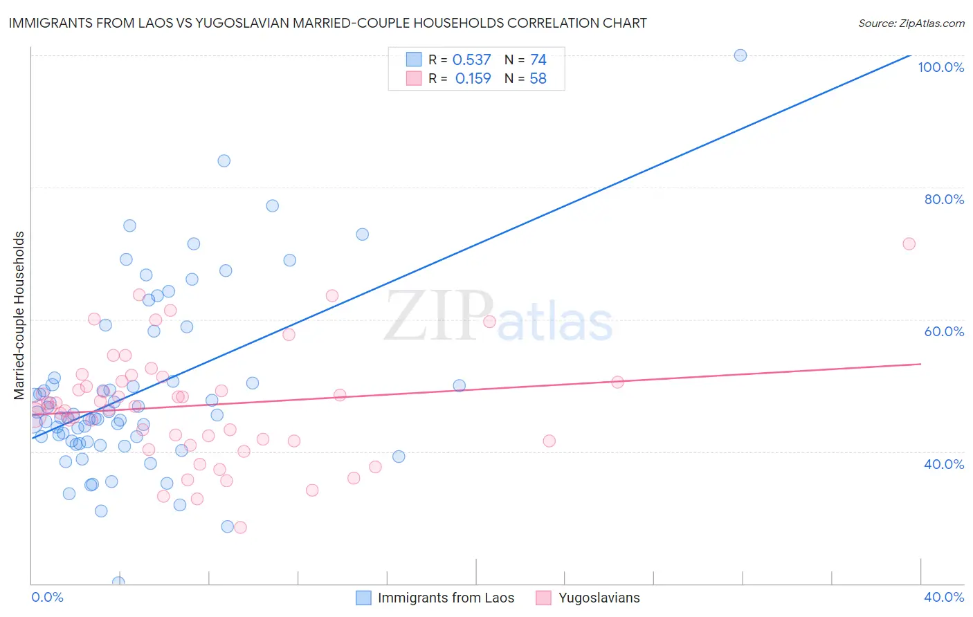 Immigrants from Laos vs Yugoslavian Married-couple Households