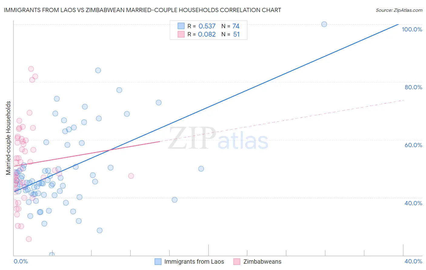 Immigrants from Laos vs Zimbabwean Married-couple Households